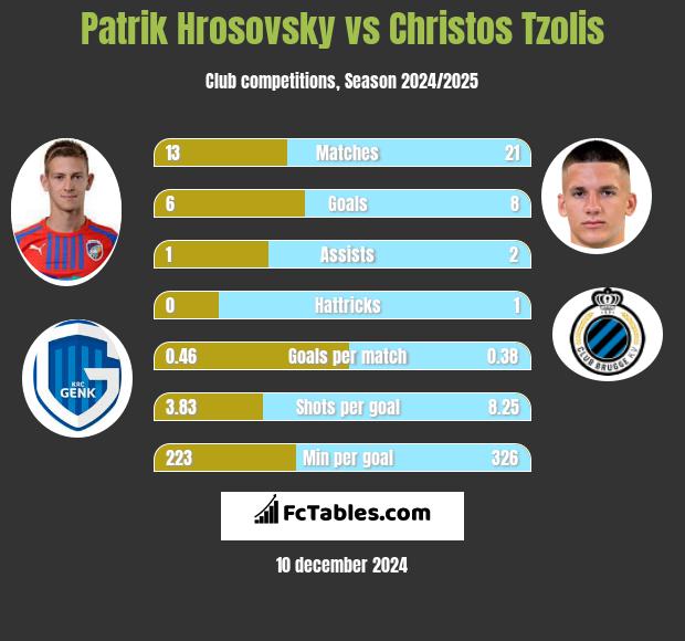 Patrik Hrosovsky vs Christos Tzolis h2h player stats