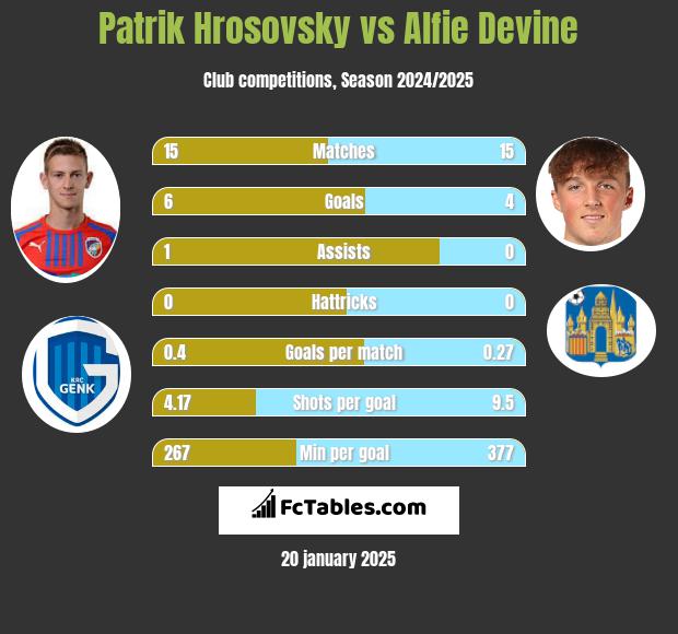 Patrik Hrosovsky vs Alfie Devine h2h player stats