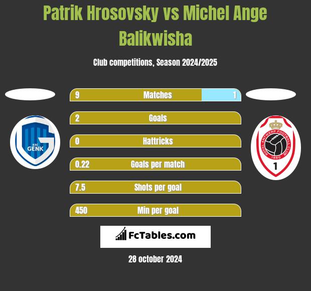 Patrik Hrosovsky vs Michel Ange Balikwisha h2h player stats