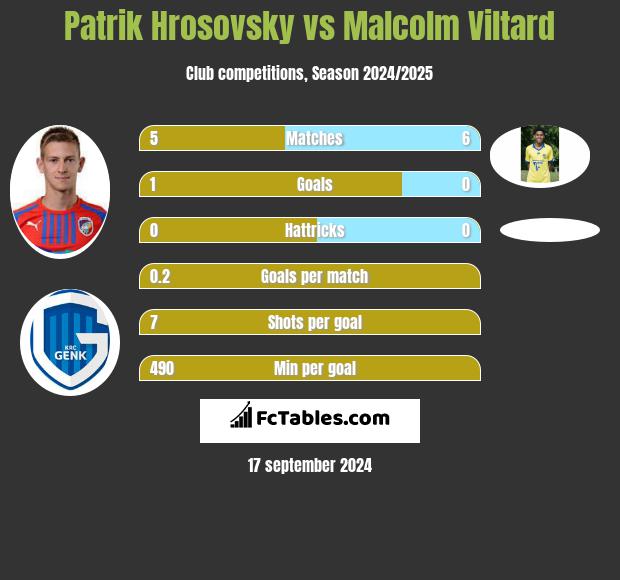 Patrik Hrosovsky vs Malcolm Viltard h2h player stats