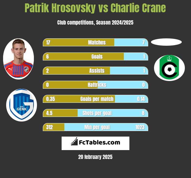 Patrik Hrosovsky vs Charlie Crane h2h player stats