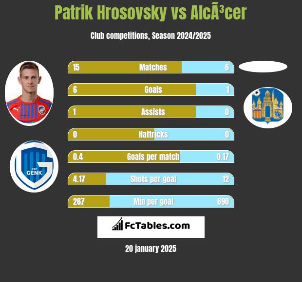 Patrik Hrosovsky vs AlcÃ³cer h2h player stats