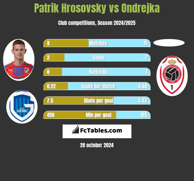 Patrik Hrosovsky vs Ondrejka h2h player stats