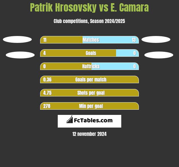 Patrik Hrosovsky vs E. Camara h2h player stats