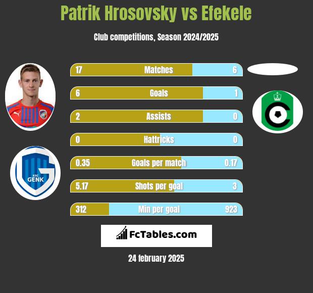 Patrik Hrosovsky vs Efekele h2h player stats