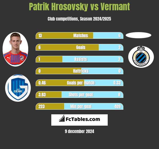 Patrik Hrosovsky vs Vermant h2h player stats