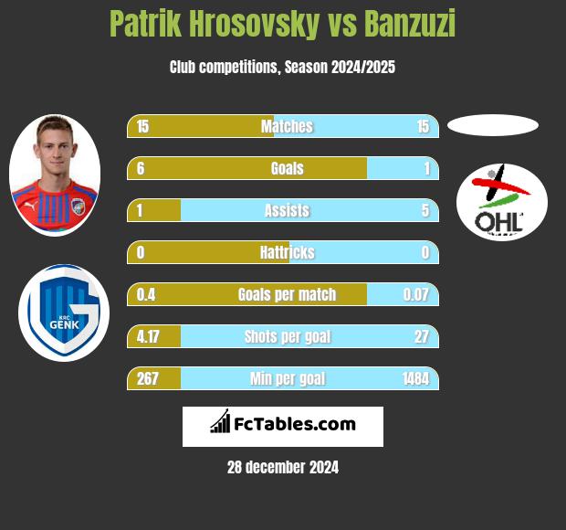 Patrik Hrosovsky vs Banzuzi h2h player stats