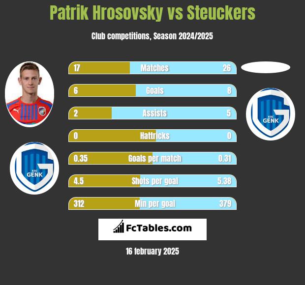 Patrik Hrosovsky vs Steuckers h2h player stats