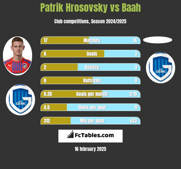 Patrik Hrosovsky vs Baah h2h player stats