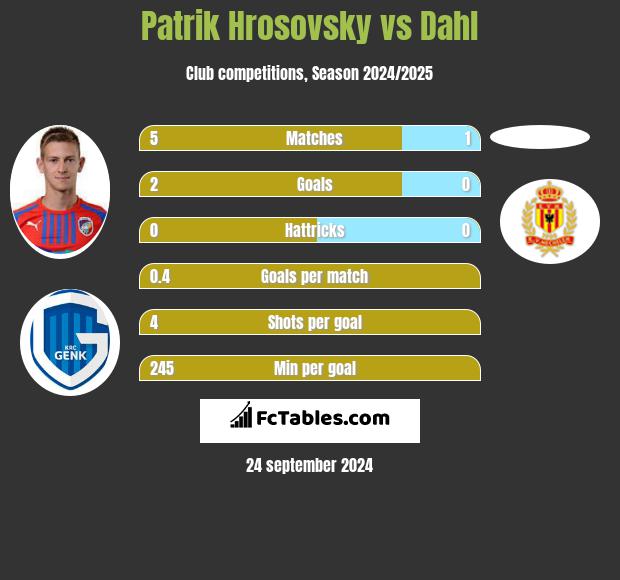 Patrik Hrosovsky vs Dahl h2h player stats