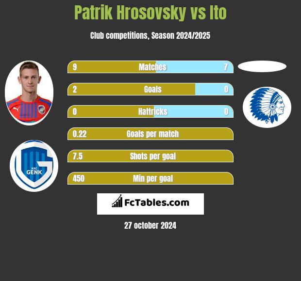 Patrik Hrosovsky vs Ito h2h player stats