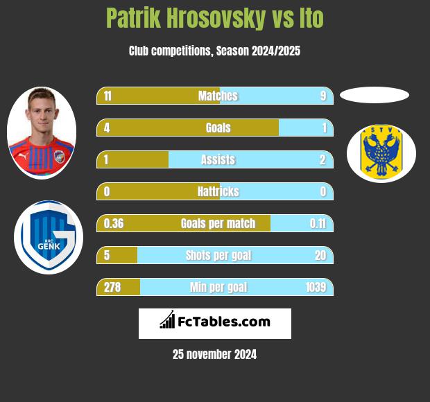 Patrik Hrosovsky vs Ito h2h player stats