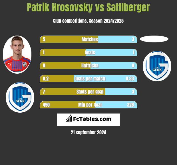 Patrik Hrosovsky vs Sattlberger h2h player stats