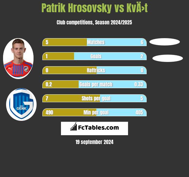 Patrik Hrosovsky vs KvÄ›t h2h player stats