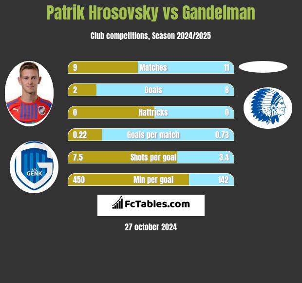 Patrik Hrosovsky vs Gandelman h2h player stats