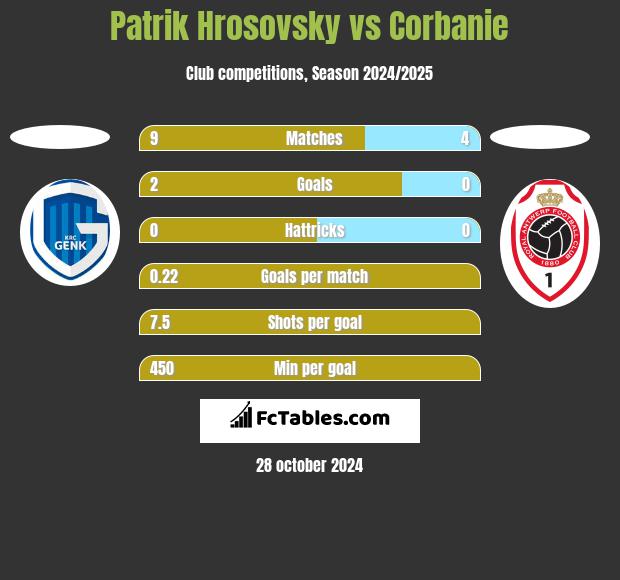 Patrik Hrosovsky vs Corbanie h2h player stats