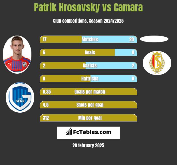 Patrik Hrosovsky vs Camara h2h player stats