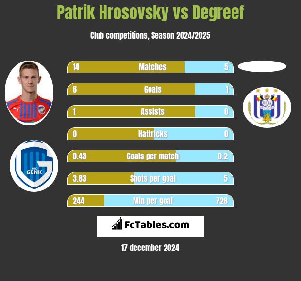 Patrik Hrosovsky vs Degreef h2h player stats