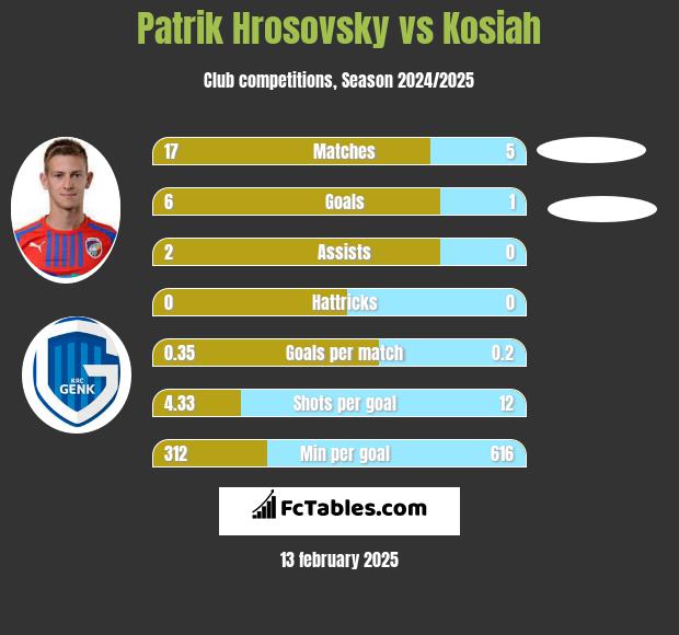 Patrik Hrosovsky vs Kosiah h2h player stats