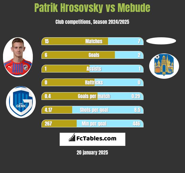 Patrik Hrosovsky vs Mebude h2h player stats