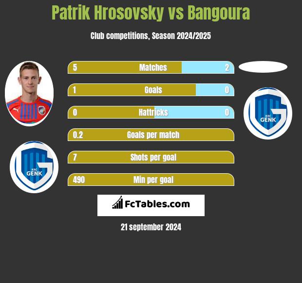 Patrik Hrosovsky vs Bangoura h2h player stats