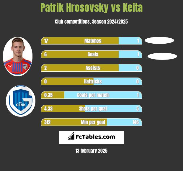 Patrik Hrosovsky vs Keita h2h player stats