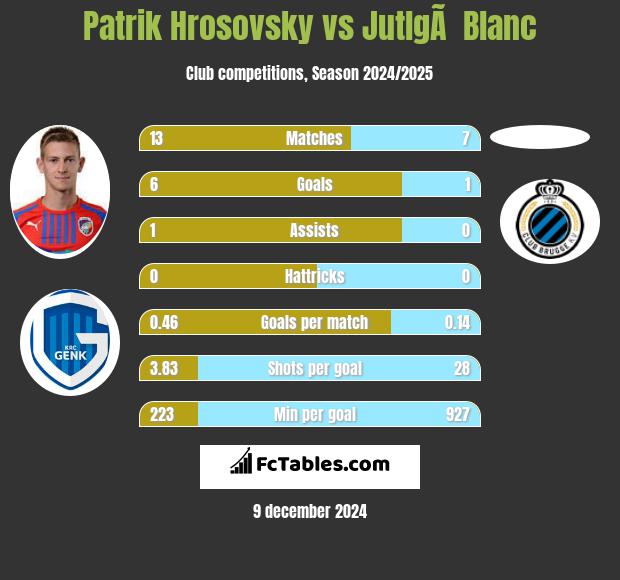 Patrik Hrosovsky vs JutlgÃ  Blanc h2h player stats