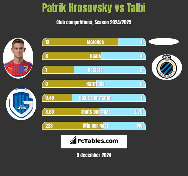 Patrik Hrosovsky vs Talbi h2h player stats