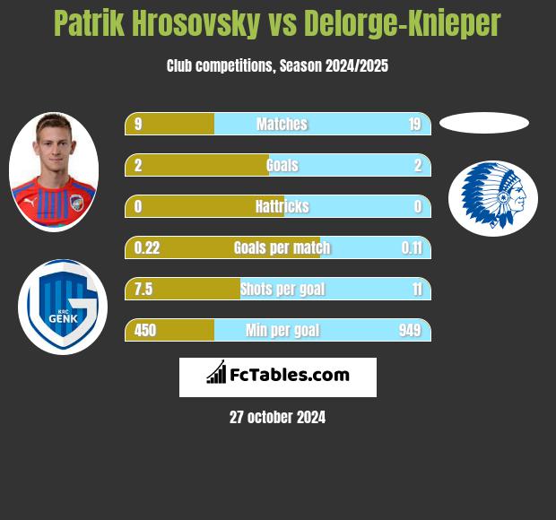 Patrik Hrosovsky vs Delorge-Knieper h2h player stats