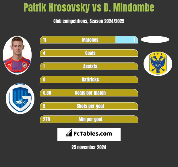 Patrik Hrosovsky vs D. Mindombe h2h player stats