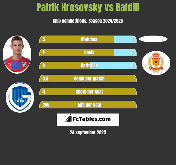 Patrik Hrosovsky vs Bafdili h2h player stats