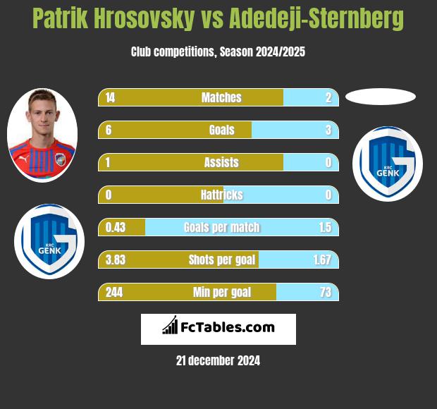 Patrik Hrosovsky vs Adedeji-Sternberg h2h player stats