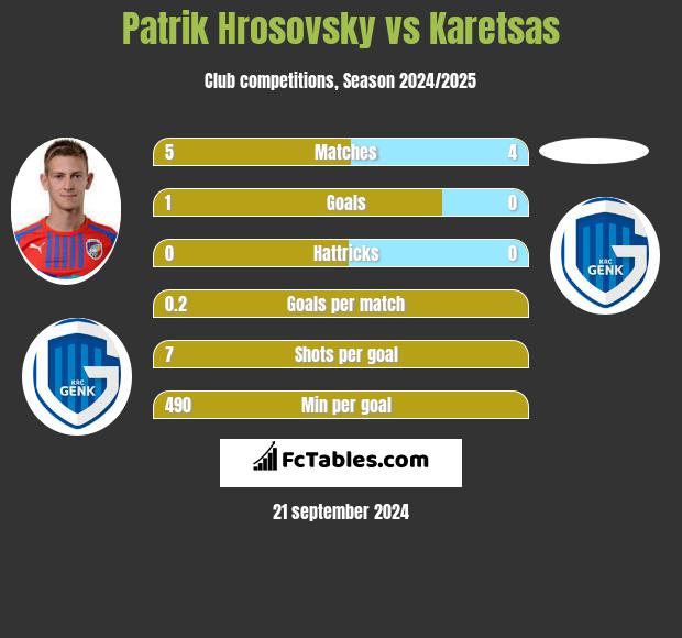 Patrik Hrosovsky vs Karetsas h2h player stats