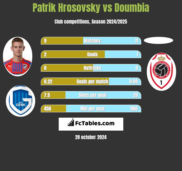 Patrik Hrosovsky vs Doumbia h2h player stats