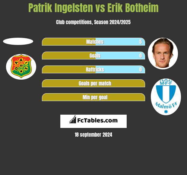 Patrik Ingelsten vs Erik Botheim h2h player stats