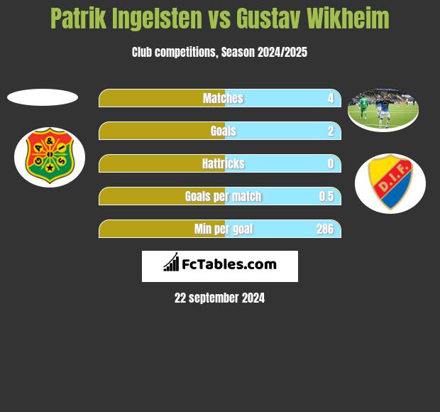 Patrik Ingelsten vs Gustav Wikheim h2h player stats