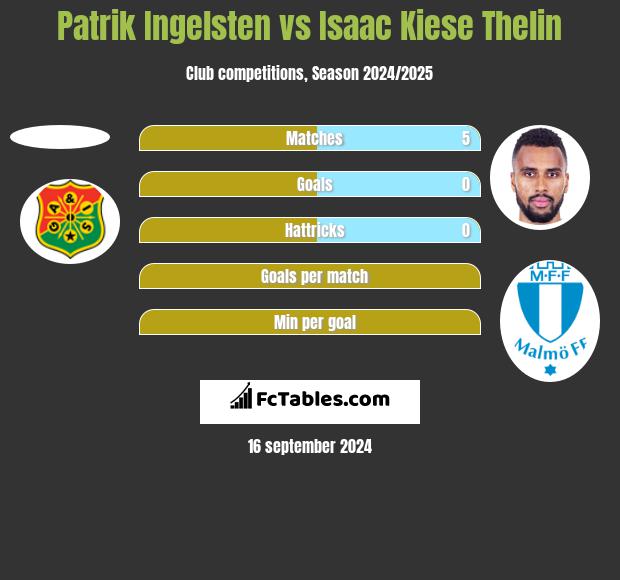 Patrik Ingelsten vs Isaac Kiese Thelin h2h player stats