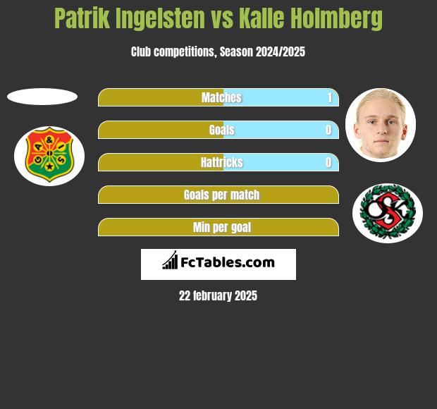 Patrik Ingelsten vs Kalle Holmberg h2h player stats