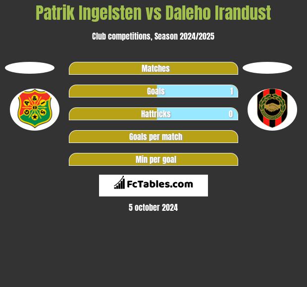 Patrik Ingelsten vs Daleho Irandust h2h player stats