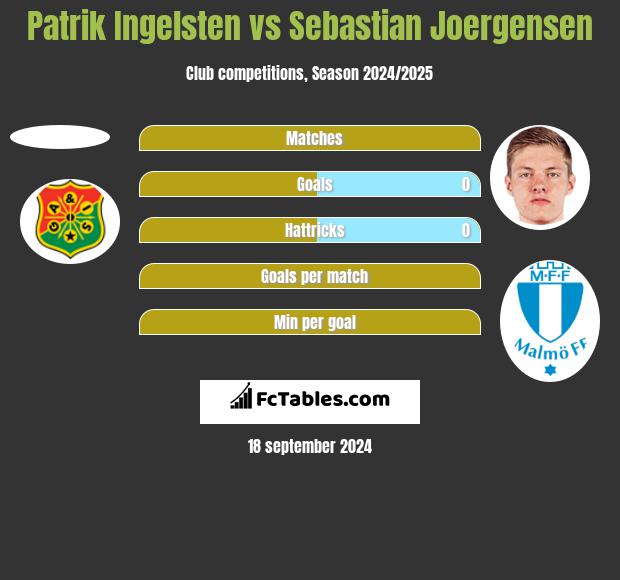 Patrik Ingelsten vs Sebastian Joergensen h2h player stats