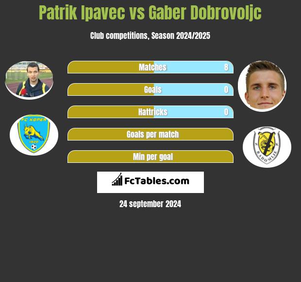 Patrik Ipavec vs Gaber Dobrovoljc h2h player stats