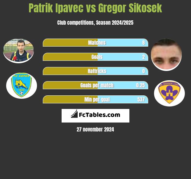 Patrik Ipavec vs Gregor Sikosek h2h player stats