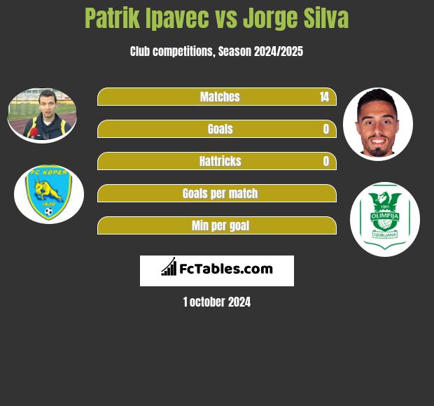 Patrik Ipavec vs Jorge Silva h2h player stats