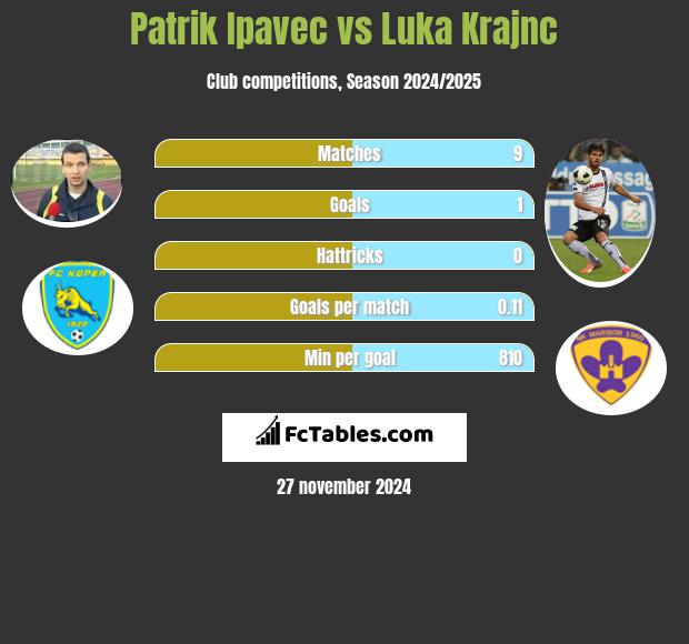 Patrik Ipavec vs Luka Krajnc h2h player stats