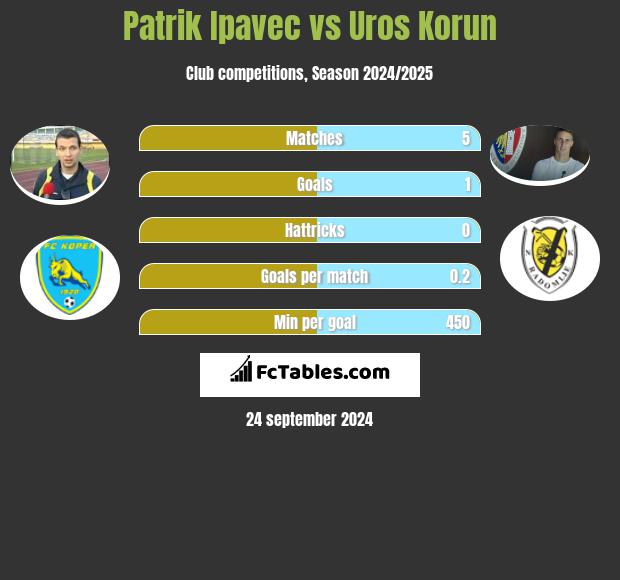 Patrik Ipavec vs Uros Korun h2h player stats