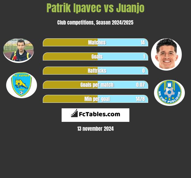 Patrik Ipavec vs Juanjo h2h player stats