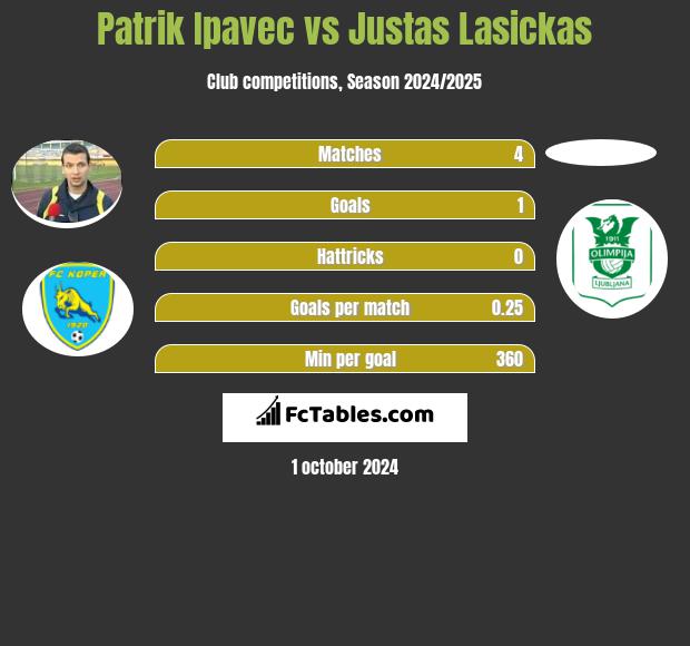 Patrik Ipavec vs Justas Lasickas h2h player stats