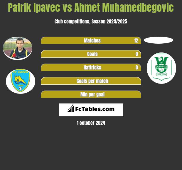 Patrik Ipavec vs Ahmet Muhamedbegovic h2h player stats