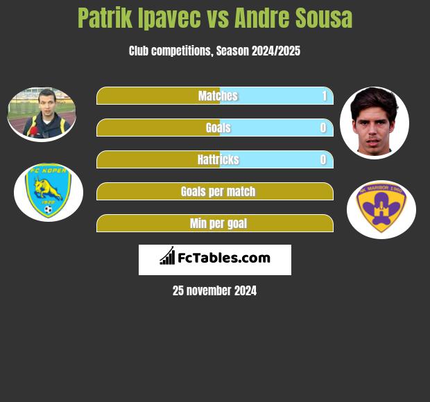 Patrik Ipavec vs Andre Sousa h2h player stats