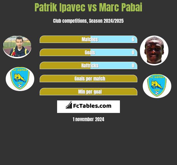 Patrik Ipavec vs Marc Pabai h2h player stats